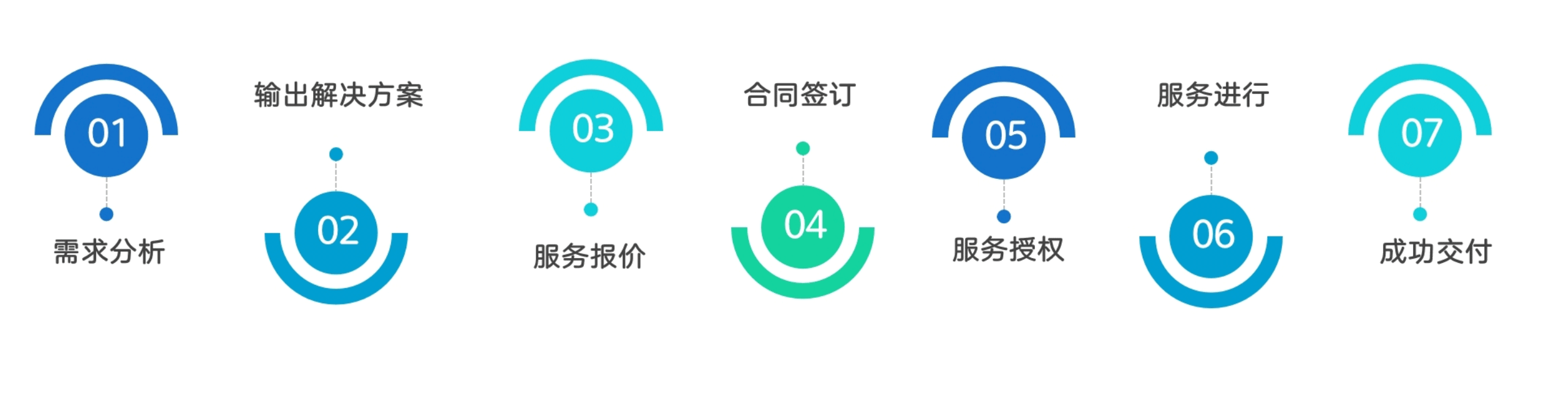 合作流程